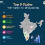 आयुष्मान भारत योजना के क्रियान्वयन में देश के अग्रणी राज्यों में शामिल है छत्तीसगढ़।